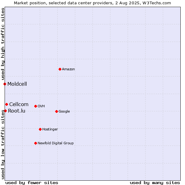 Market position of Cellcom vs. Root.lu vs. Moldcell