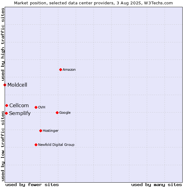 Market position of Cellcom vs. Semplify vs. Moldcell