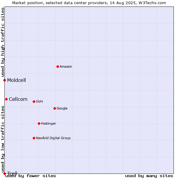Market position of Cellcom vs. Moldcell vs. Tcell