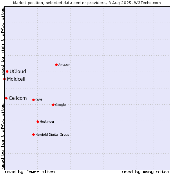 Market position of UCloud vs. Cellcom vs. Moldcell