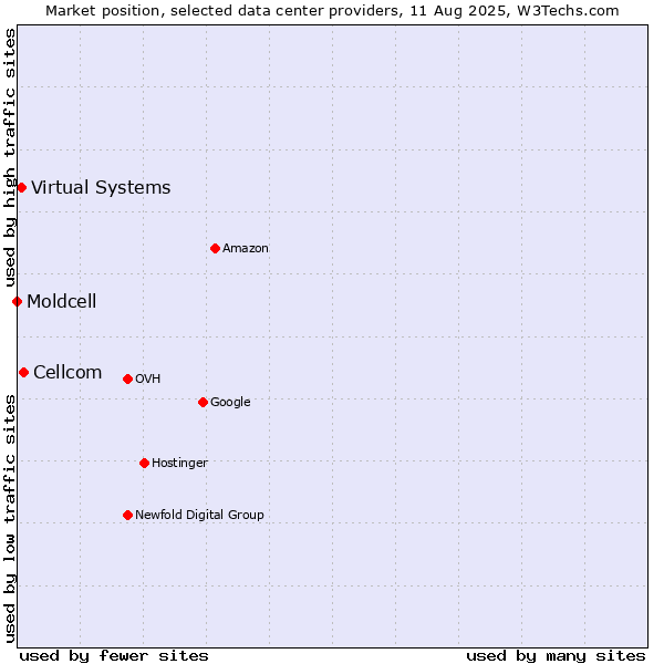 Market position of Cellcom vs. Virtual Systems vs. Moldcell