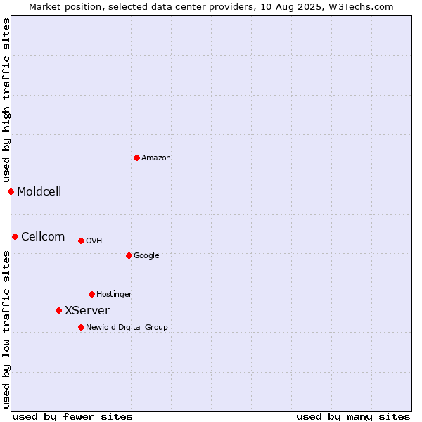 Market position of XServer vs. Cellcom vs. Moldcell
