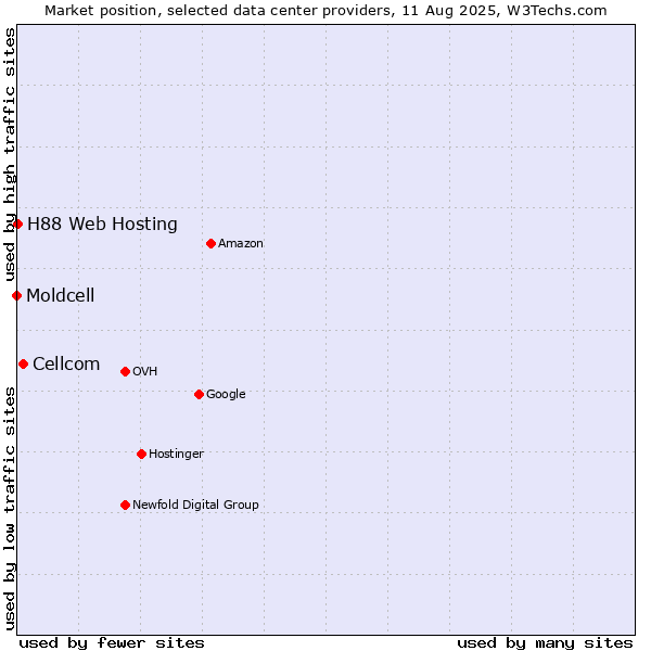 Market position of Cellcom vs. H88 Web Hosting vs. Moldcell