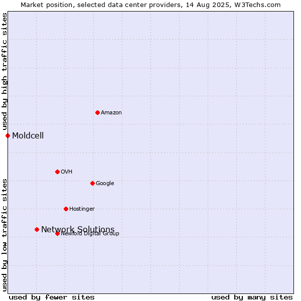 Market position of Network Solutions vs. Moldcell