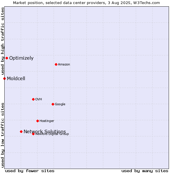 Market position of Network Solutions vs. Optimizely vs. Moldcell
