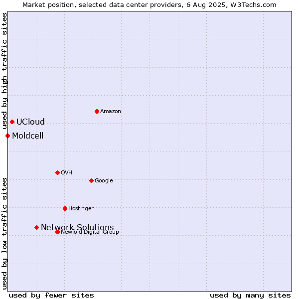 Market position of Network Solutions vs. UCloud vs. Moldcell