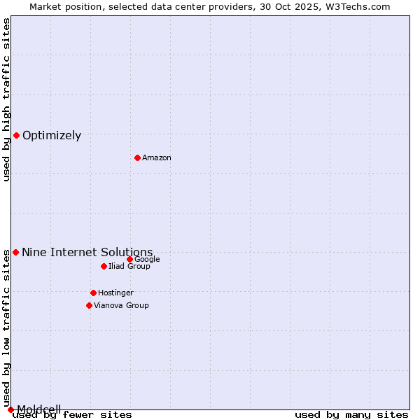 Market position of Optimizely vs. Nine Internet Solutions vs. Moldcell