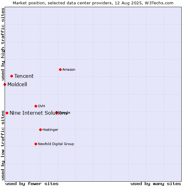Market position of Tencent vs. Nine Internet Solutions vs. Moldcell