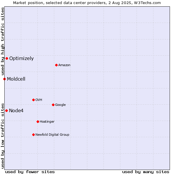 Market position of Optimizely vs. Node4 vs. Moldcell