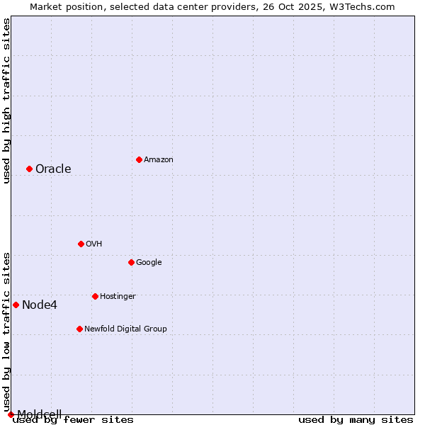 Market position of Oracle vs. Node4 vs. Moldcell