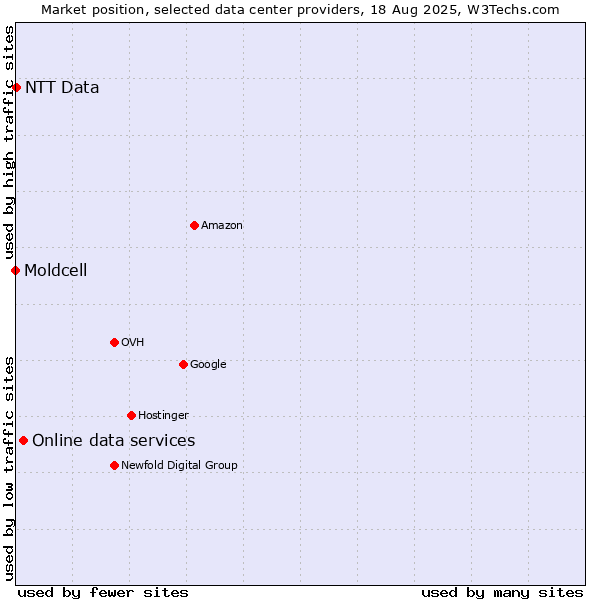 Market position of Online data services vs. NTT Data vs. Moldcell