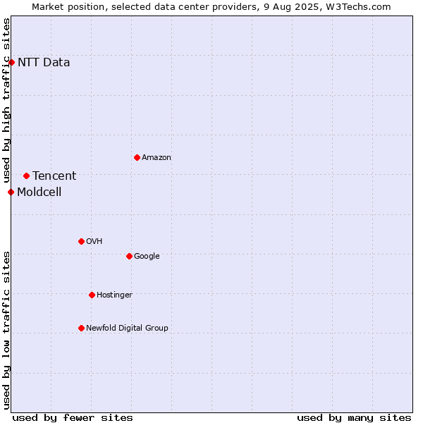 Market position of Tencent vs. NTT Data vs. Moldcell