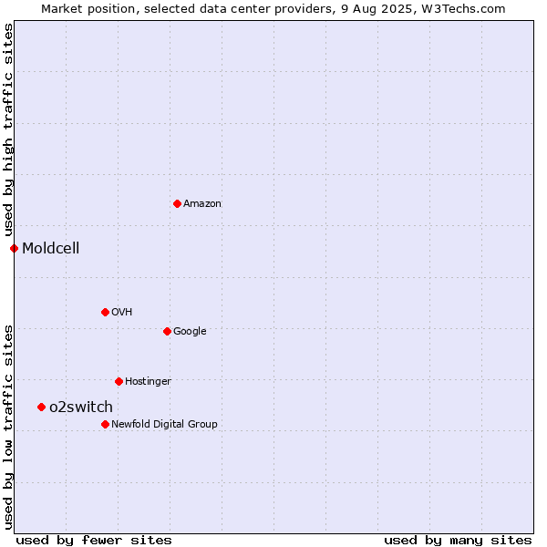 Market position of o2switch vs. Moldcell