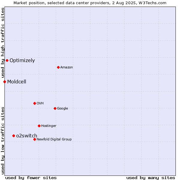 Market position of o2switch vs. Optimizely vs. Moldcell
