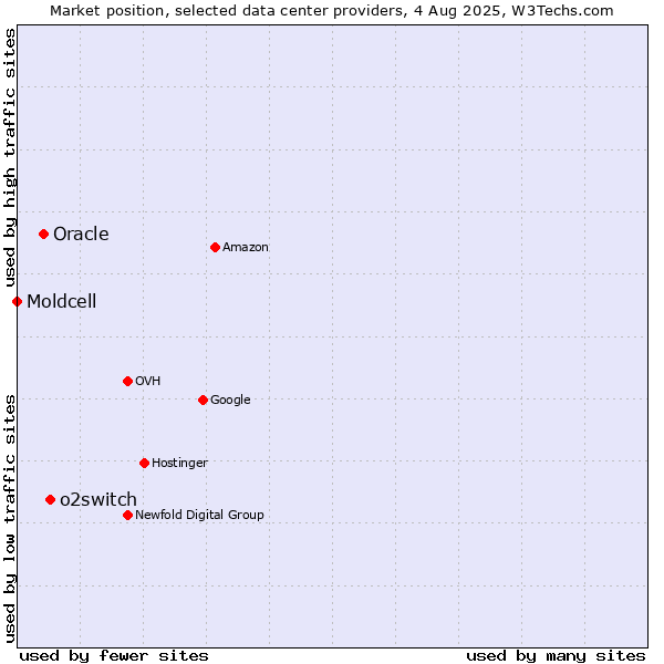 Market position of o2switch vs. Oracle vs. Moldcell