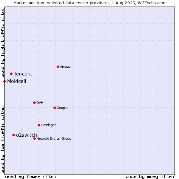 Market position of o2switch vs. Tencent vs. Moldcell