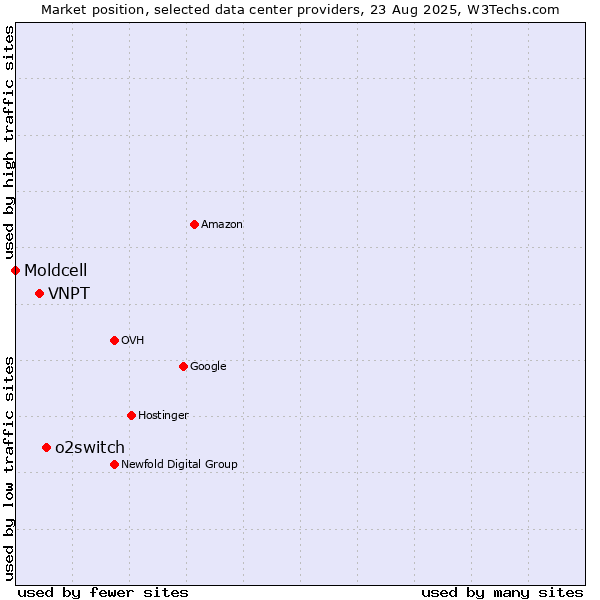 Market position of o2switch vs. VNPT vs. Moldcell