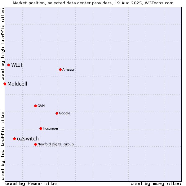 Market position of o2switch vs. WIIT vs. Moldcell