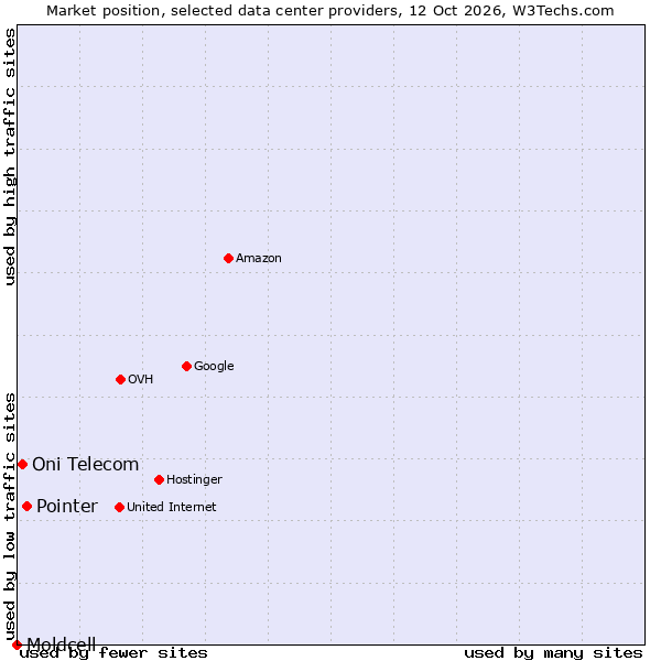 Market position of Pointer vs. Oni Telecom vs. Moldcell