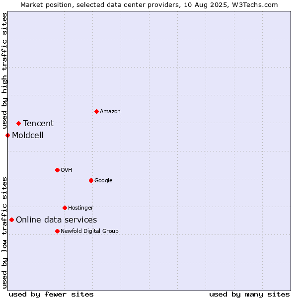 Market position of Tencent vs. Online data services vs. Moldcell