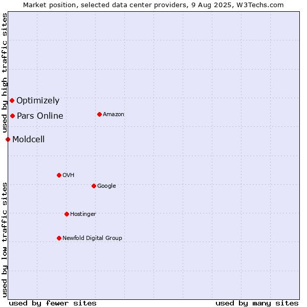 Market position of Pars Online vs. Optimizely vs. Moldcell