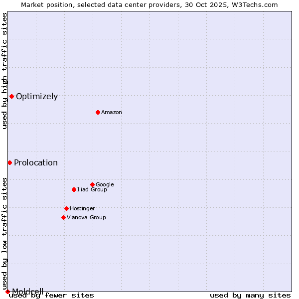 Market position of Optimizely vs. Prolocation vs. Moldcell