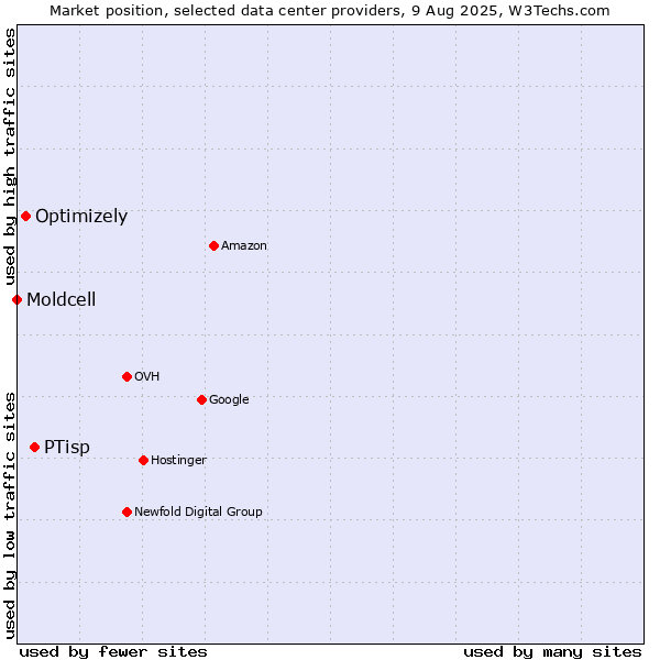 Market position of PTisp vs. Optimizely vs. Moldcell