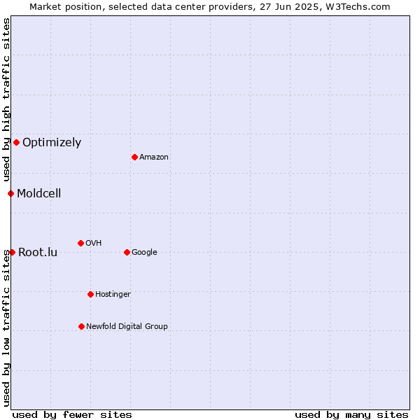 Market position of Optimizely vs. Root.lu vs. Moldcell