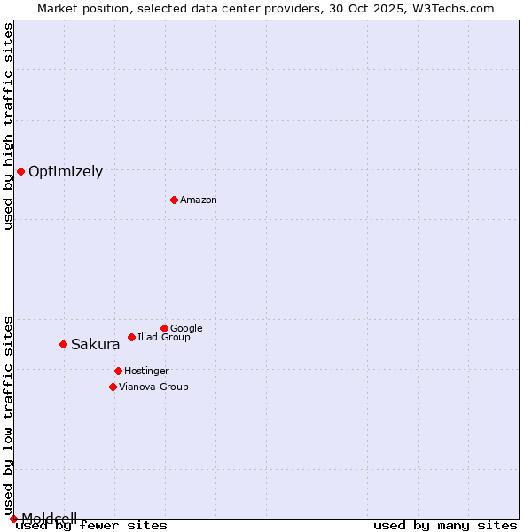 Market position of Sakura vs. Optimizely vs. Moldcell