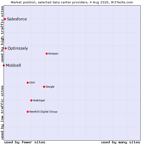 Market position of Optimizely vs. Salesforce vs. Moldcell