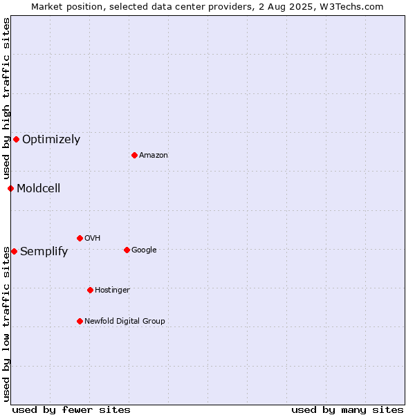 Market position of Optimizely vs. Semplify vs. Moldcell