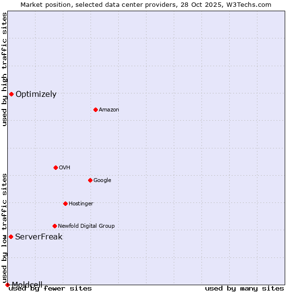 Market position of Optimizely vs. ServerFreak vs. Moldcell