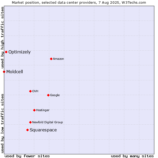 Market position of Squarespace vs. Optimizely vs. Moldcell