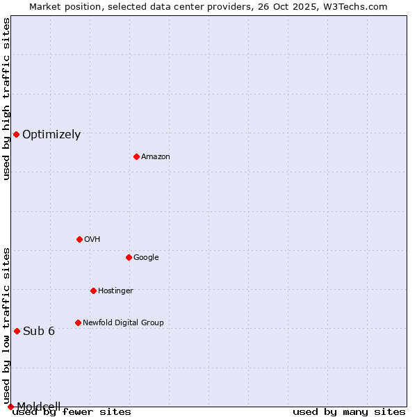 Market position of Sub 6 vs. Optimizely vs. Moldcell