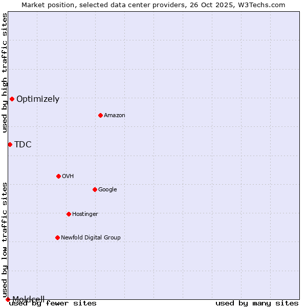 Market position of Optimizely vs. TDC vs. Moldcell