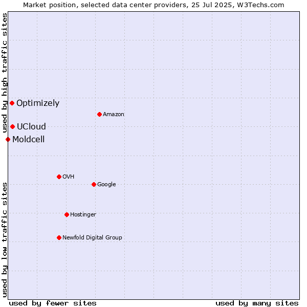 Market position of UCloud vs. Optimizely vs. Moldcell