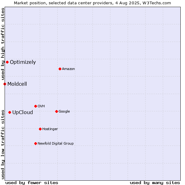 Market position of UpCloud vs. Optimizely vs. Moldcell