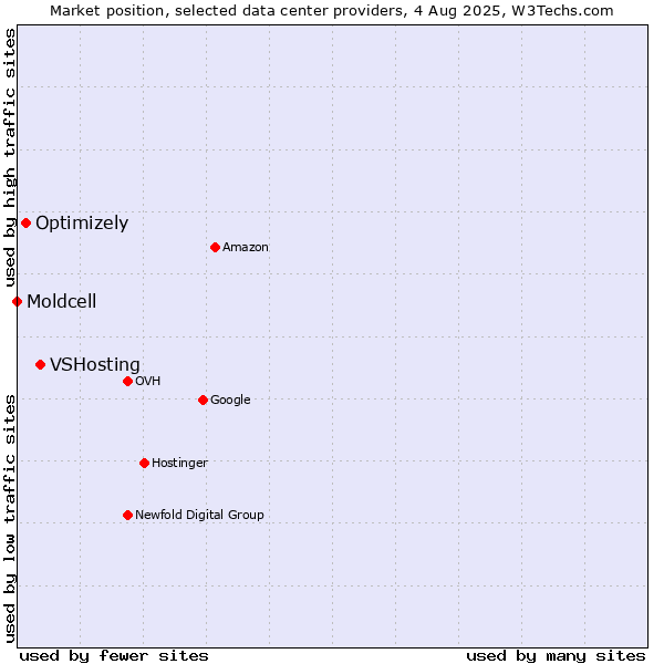 Market position of VSHosting vs. Optimizely vs. Moldcell