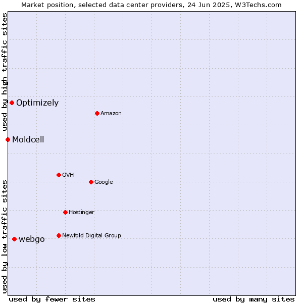 Market position of webgo vs. Optimizely vs. Moldcell