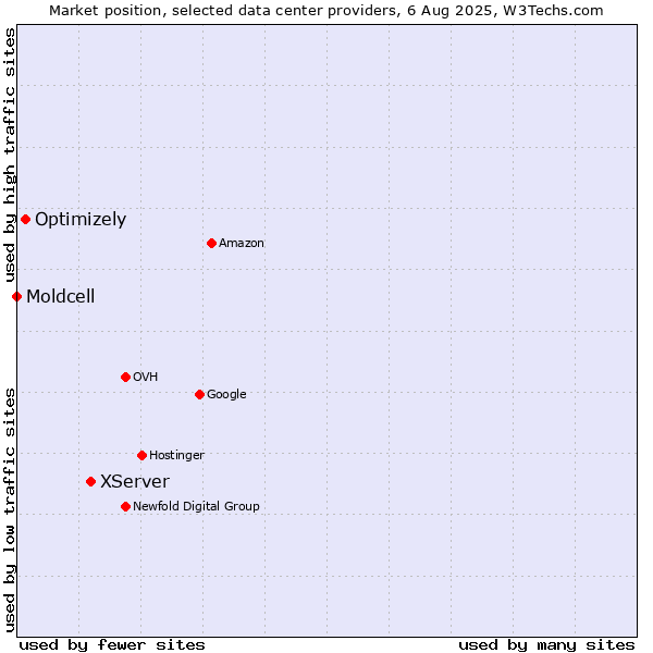 Market position of XServer vs. Optimizely vs. Moldcell