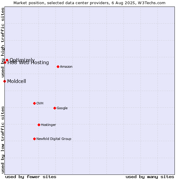 Market position of Optimizely vs. H88 Web Hosting vs. Moldcell