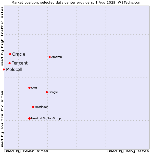 Market position of Oracle vs. Tencent vs. Moldcell