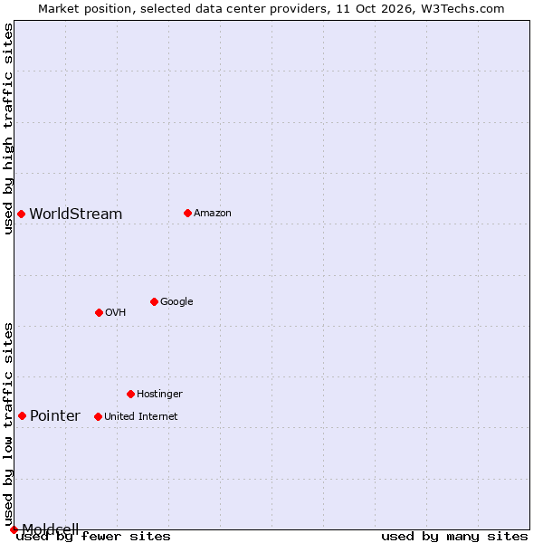 Market position of Pointer vs. WorldStream vs. Moldcell