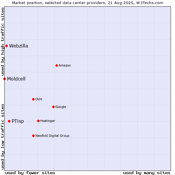 Market position of PTisp vs. Webzilla vs. Moldcell