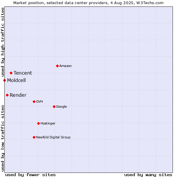 Market position of Tencent vs. Render vs. Moldcell