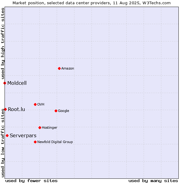 Market position of Serverpars vs. Root.lu vs. Moldcell