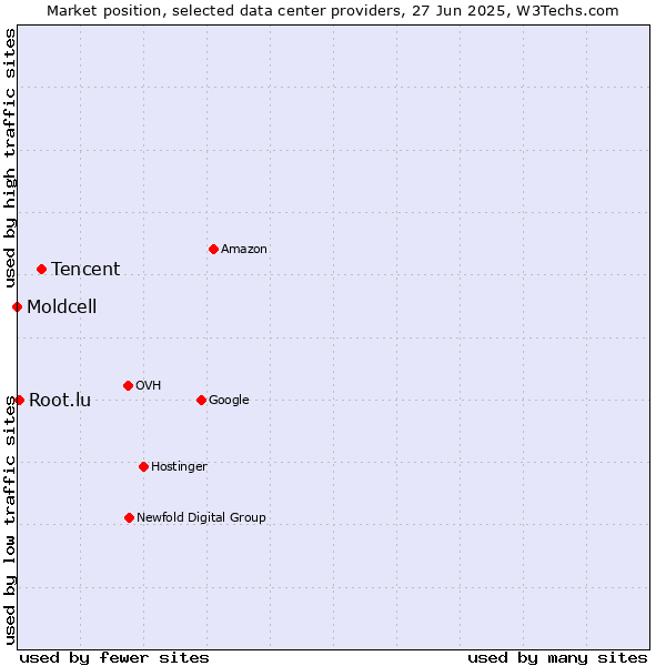 Market position of Tencent vs. Root.lu vs. Moldcell
