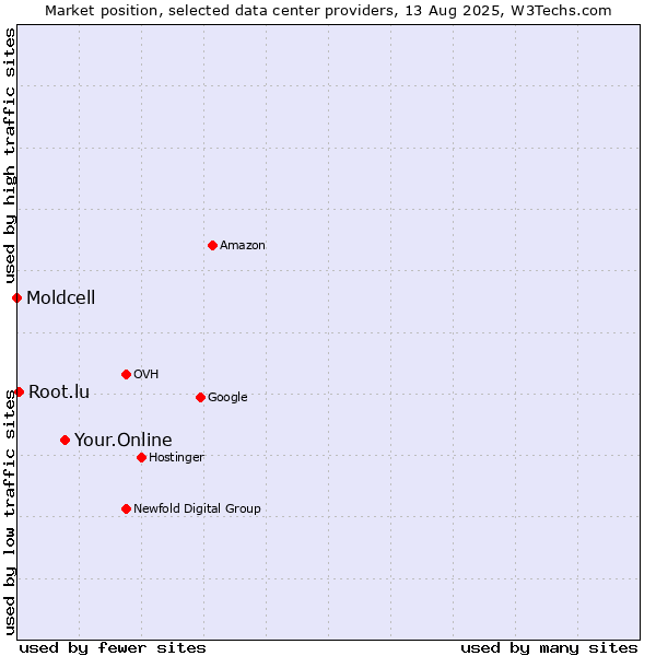 Market position of Your.Online vs. Root.lu vs. Moldcell