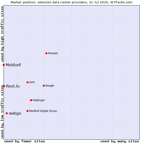 Market position of webgo vs. Root.lu vs. Moldcell