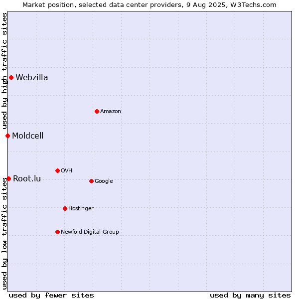 Market position of Webzilla vs. Root.lu vs. Moldcell